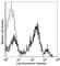 Dipeptidyl Peptidase 4 antibody, 302702, BioLegend, Flow Cytometry image 