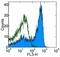 CD27 Molecule antibody, 25-0279-41, Invitrogen Antibodies, Flow Cytometry image 