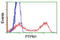 Protein Tyrosine Phosphatase Non-Receptor Type 1 antibody, LS-C173186, Lifespan Biosciences, Flow Cytometry image 