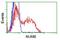 NUMB Endocytic Adaptor Protein antibody, GTX83974, GeneTex, Flow Cytometry image 