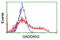 Growth Arrest And DNA Damage Inducible Gamma antibody, LS-C174357, Lifespan Biosciences, Flow Cytometry image 