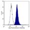 Cytotoxic T-Lymphocyte Associated Protein 4 antibody, CL7650F, Cedarlane Labs, Flow Cytometry image 
