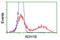 Alcohol Dehydrogenase 1B (Class I), Beta Polypeptide antibody, LS-C172897, Lifespan Biosciences, Flow Cytometry image 