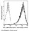 Protein C Receptor antibody, 50874-R016-A, Sino Biological, Flow Cytometry image 