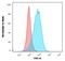 CD86 antibody, GTX02615, GeneTex, Flow Cytometry image 