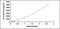 Apolipoprotein C3 antibody, MBS2024023, MyBioSource, Enzyme Linked Immunosorbent Assay image 