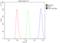 Flap Structure-Specific Endonuclease 1 antibody, A01484-1, Boster Biological Technology, Flow Cytometry image 