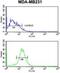 NK3 Homeobox 1 antibody, GTX80628, GeneTex, Flow Cytometry image 