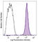 CD45.2 antibody, 109835, BioLegend, Flow Cytometry image 