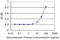 RBM8A antibody, LS-B5993, Lifespan Biosciences, Enzyme Linked Immunosorbent Assay image 