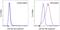 Cytotoxic T-Lymphocyte Associated Protein 4 antibody, 25-1522-82, Invitrogen Antibodies, Flow Cytometry image 