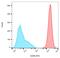 CD59 Molecule (CD59 Blood Group) antibody, GTX79946, GeneTex, Flow Cytometry image 