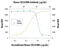 C-X-C Motif Chemokine Ligand 9 antibody, AF-492-NA, R&D Systems, Neutralising image 