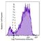 CD226 Molecule antibody, 338321, BioLegend, Flow Cytometry image 