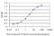 ATRX Chromatin Remodeler antibody, LS-C196726, Lifespan Biosciences, Enzyme Linked Immunosorbent Assay image 