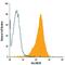 Chondroitin Sulfate Proteoglycan 4 antibody, FAB2585C, R&D Systems, Flow Cytometry image 