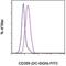 CD209 antigen antibody, 11-2099-42, Invitrogen Antibodies, Flow Cytometry image 