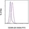 CD209 Molecule antibody, 11-2099-42, Invitrogen Antibodies, Flow Cytometry image 