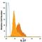 Interleukin 27 antibody, IC25261F, R&D Systems, Flow Cytometry image 