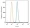 Toll Like Receptor 7 antibody, NBP2-27332, Novus Biologicals, Flow Cytometry image 