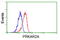 Protein Kinase CAMP-Dependent Type II Regulatory Subunit Alpha antibody, GTX83823, GeneTex, Flow Cytometry image 