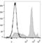 Lymphocyte antigen 6C1 antibody, LS-C811179, Lifespan Biosciences, Flow Cytometry image 