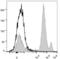 Lymphocyte antigen 6C2 antibody, LS-C772908, Lifespan Biosciences, Flow Cytometry image 