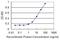 Caveolin 3 antibody, H00000859-M01, Novus Biologicals, Enzyme Linked Immunosorbent Assay image 