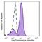 HA.11 antibody, 901532, BioLegend, Flow Cytometry image 