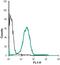 Prostaglandin E Receptor 2 antibody, PA5-77693, Invitrogen Antibodies, Flow Cytometry image 