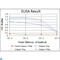 Heat Shock Protein 90 Alpha Family Class B Member 1 antibody, LS-C814021, Lifespan Biosciences, Enzyme Linked Immunosorbent Assay image 