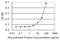 ST3 Beta-Galactoside Alpha-2,3-Sialyltransferase 4 antibody, H00006484-M01, Novus Biologicals, Enzyme Linked Immunosorbent Assay image 