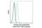 Spleen Associated Tyrosine Kinase antibody, 4349S, Cell Signaling Technology, Flow Cytometry image 