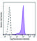 Solute Carrier Family 44 Member 1 antibody, 371402, BioLegend, Flow Cytometry image 