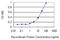 Heterogeneous Nuclear Ribonucleoprotein U antibody, LS-C197431, Lifespan Biosciences, Enzyme Linked Immunosorbent Assay image 