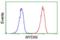 Peptidylprolyl Cis/Trans Isomerase, NIMA-Interacting 1 antibody, orb315653, Biorbyt, Flow Cytometry image 