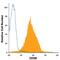 Solute Carrier Family 3 Member 2 antibody, FAB5920A, R&D Systems, Flow Cytometry image 