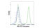 Nucleolar Protein 3 antibody, 89210S, Cell Signaling Technology, Flow Cytometry image 