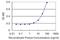 SPIN90 antibody, H00051517-M11, Novus Biologicals, Enzyme Linked Immunosorbent Assay image 