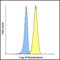 T Cell Immunoreceptor With Ig And ITIM Domains antibody, RF16058, ProSci, Flow Cytometry image 