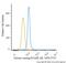 Calcium Sensing Receptor antibody, NB100-1830F, Novus Biologicals, Flow Cytometry image 