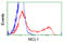 MCL1 Apoptosis Regulator, BCL2 Family Member antibody, LS-C115080, Lifespan Biosciences, Flow Cytometry image 