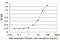 Cytokine Receptor Like Factor 1 antibody, H00009244-M02, Novus Biologicals, Enzyme Linked Immunosorbent Assay image 