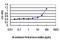 SMAD Family Member 3 antibody, H00004088-M07, Novus Biologicals, Enzyme Linked Immunosorbent Assay image 