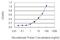 Dynein Light Chain LC8-Type 2 antibody, H00140735-M04, Novus Biologicals, Enzyme Linked Immunosorbent Assay image 