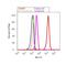 Histone Cluster 4 H4 antibody, 720087, Invitrogen Antibodies, Flow Cytometry image 