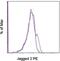 Jagged Canonical Notch Ligand 2 antibody, 12-3392-80, Invitrogen Antibodies, Flow Cytometry image 