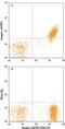 Integrin Subunit Alpha 2b antibody, FAB7616A, R&D Systems, Flow Cytometry image 
