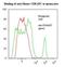 CD8 antibody, LS-C357658, Lifespan Biosciences, Flow Cytometry image 