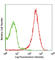 Retinoic acid early-inducible protein 1-gamma antibody, 130110, BioLegend, Flow Cytometry image 